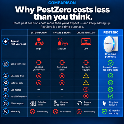 PestZero™ Ultrasonic Pest Repeller - Banish 14+ Pests for Good